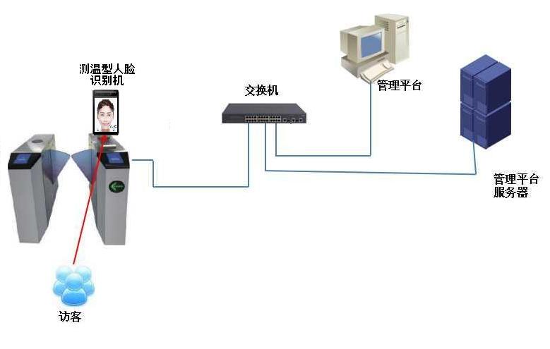 如何实现出租房屋的测温与人脸识别门禁系统？