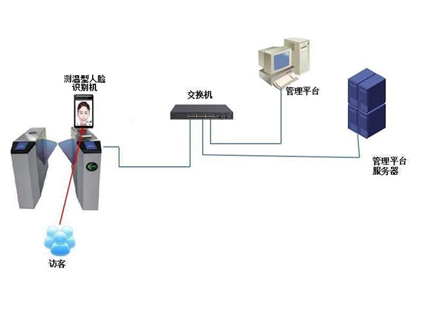 Temperature measurement face recognition access control system