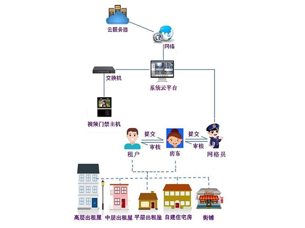 Video Access Control System for Villages in the City