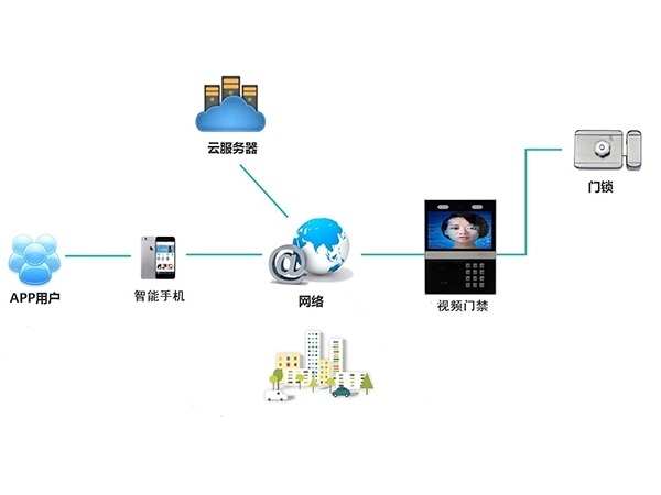 Cloud intercom video access control system